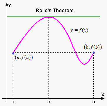 rolle theorem