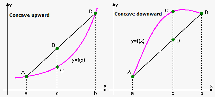concave upward and downward functions