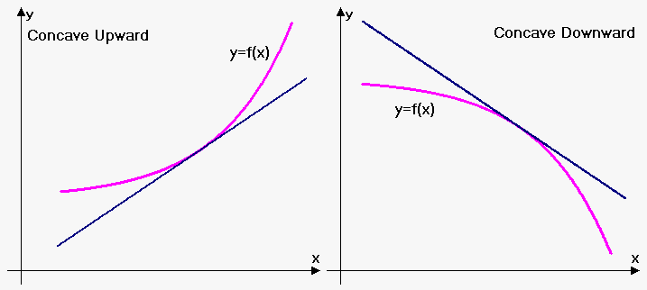 concavity and tangent line