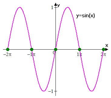 inflection points of sine