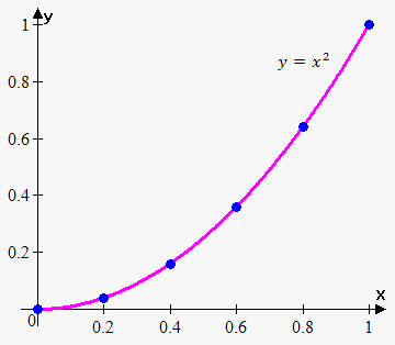graph of the parabola