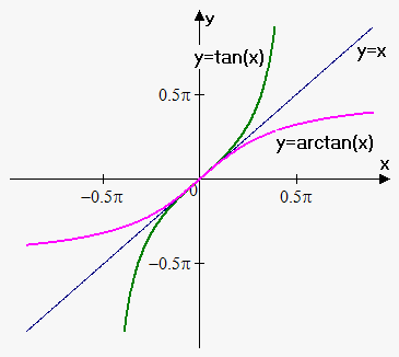 function y=arctan(x)