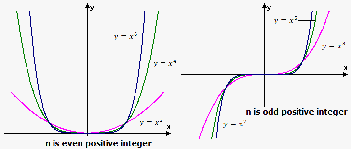 power function with positive integer exponent