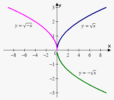 reflection about coordinate axes