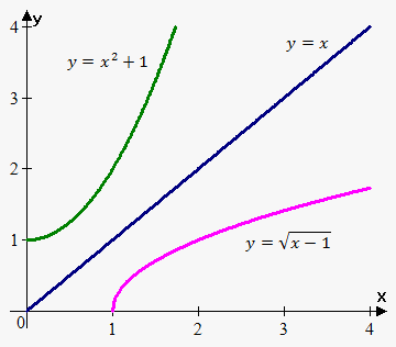 graph of inverse
