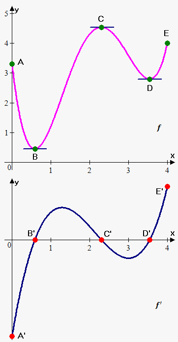 sketching graph of derivative based on graph of function