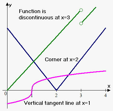 non-differentiable functions