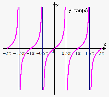 more than one vertical asymptote