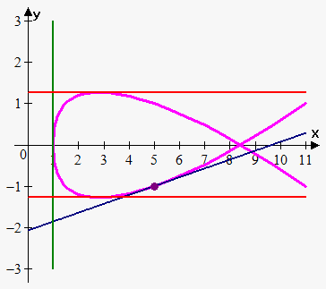 tangent line to parametric curve