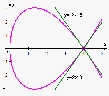 two tangent lines to parametric curve at one point