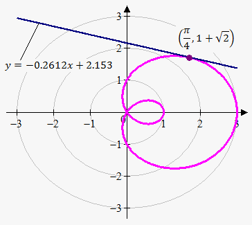 tangent line to curve in polar coordinates