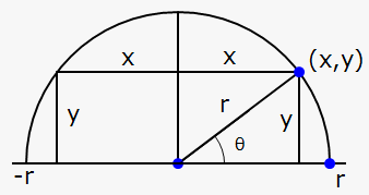 maximum inscribed rectangle into semicircle