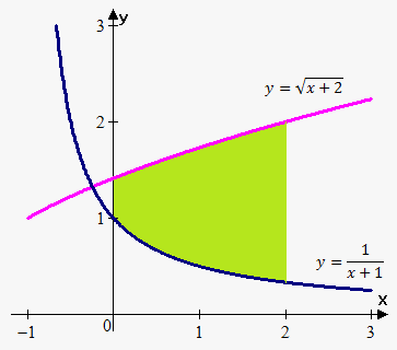area enclosed by curves