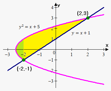 area between curves as function of y