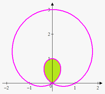 area in polar coordinates enclosed by one curve