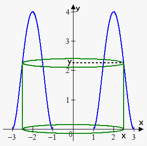 cylindrical shells about y-axis