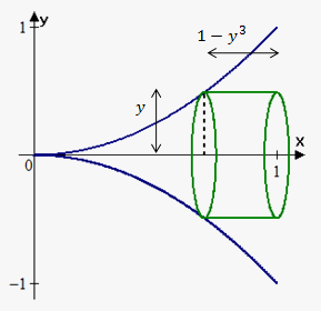 cylindrical shells about x-axis