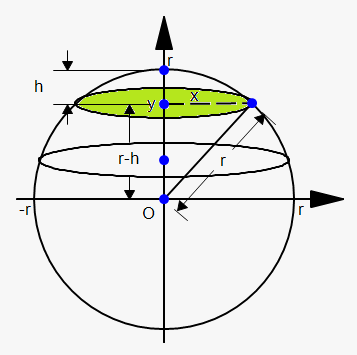 volume of cap of sphere