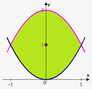 center of mass between curves