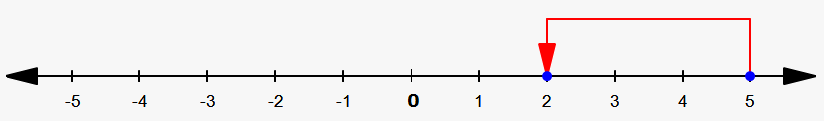 adding on number line negative number