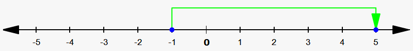 subtraction on number line negative number