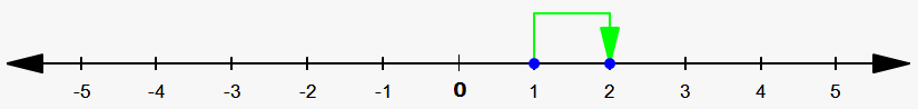 subtraction on number line negative number
