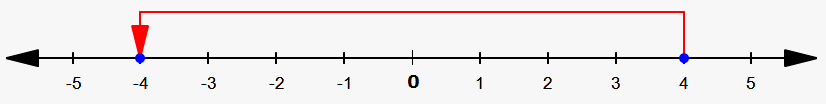 subtraction on number line positive number