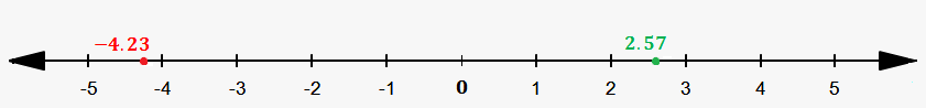 decimal number line