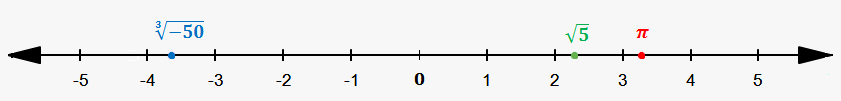 irrational numbers on number line