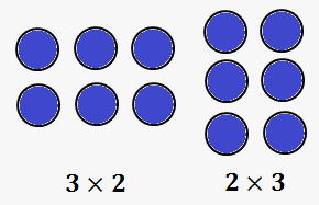 commutative property of multiplication