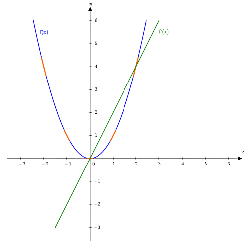 instantaneous rate of change