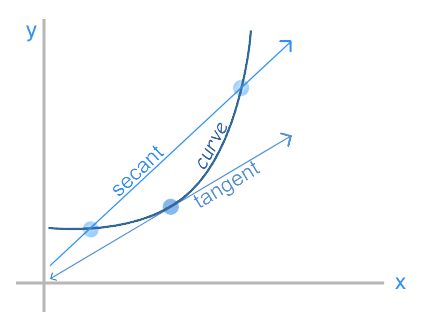 tangent line