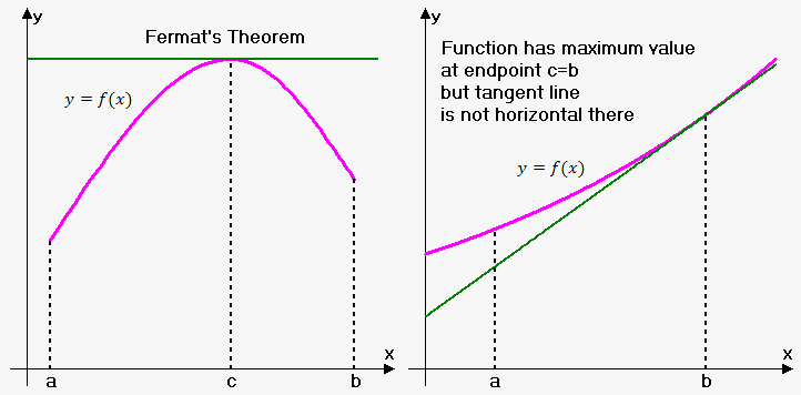 fermat theorem