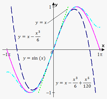 taylor polynomial