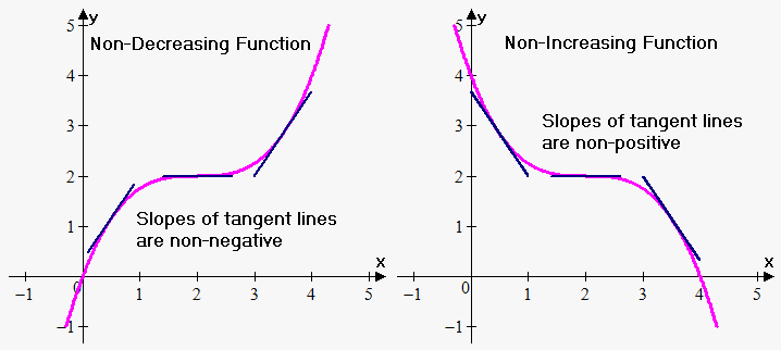 increasing decreasing function derivative