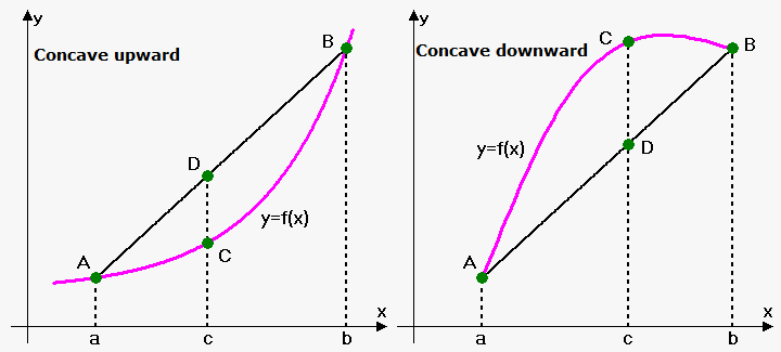 Definition Of Convex And Concave Functions On Emathhelp