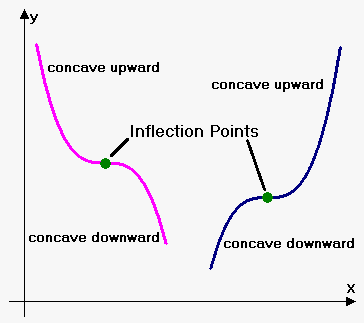 inflection point