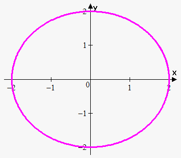 graph of circle