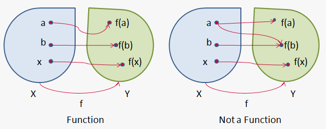 functions