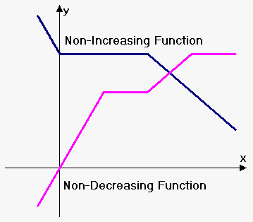 non-increasing non-decreasing functions