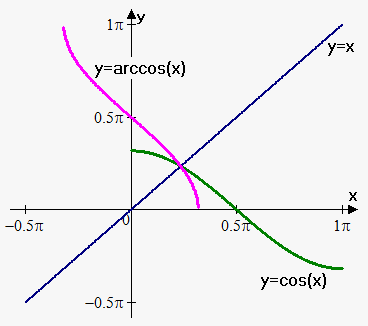 function y=arccos(x)