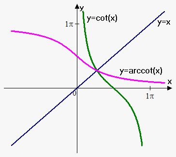 function y=arccot(x)