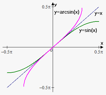 function y=arcsin(x)