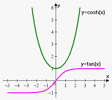 hyperbolic cosine and hyperbolic tangent