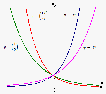 exponential function