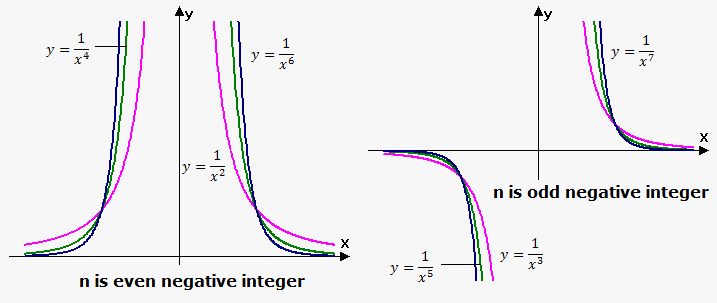 power function with negative integer exponent