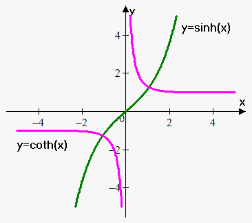 hyperbolic sine and hyperbolic cotangent