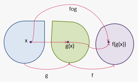 composition of functions