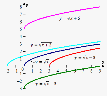 translation of graphs