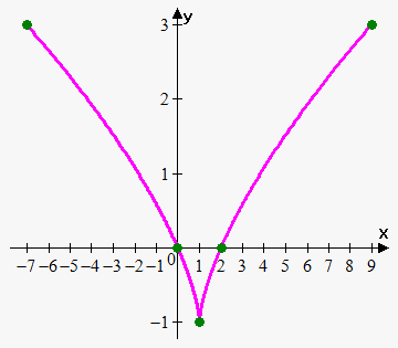 parametric equation